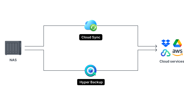 Synology Cloud Sync ve Active Backup
